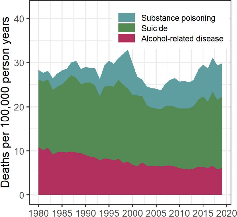 Age, period, and cohort trends of substance poisoning, alcohol-related disease, and suicide deaths in Australia, 1980–2019