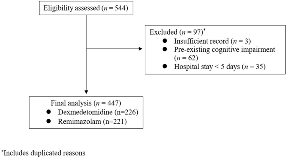 Retrospective comparison of the effects of remimazolam and dexmedetomidine on postoperative delirium in elderly patients undergoing orthopedic surgery of the lower extremities under spinal anesthesia