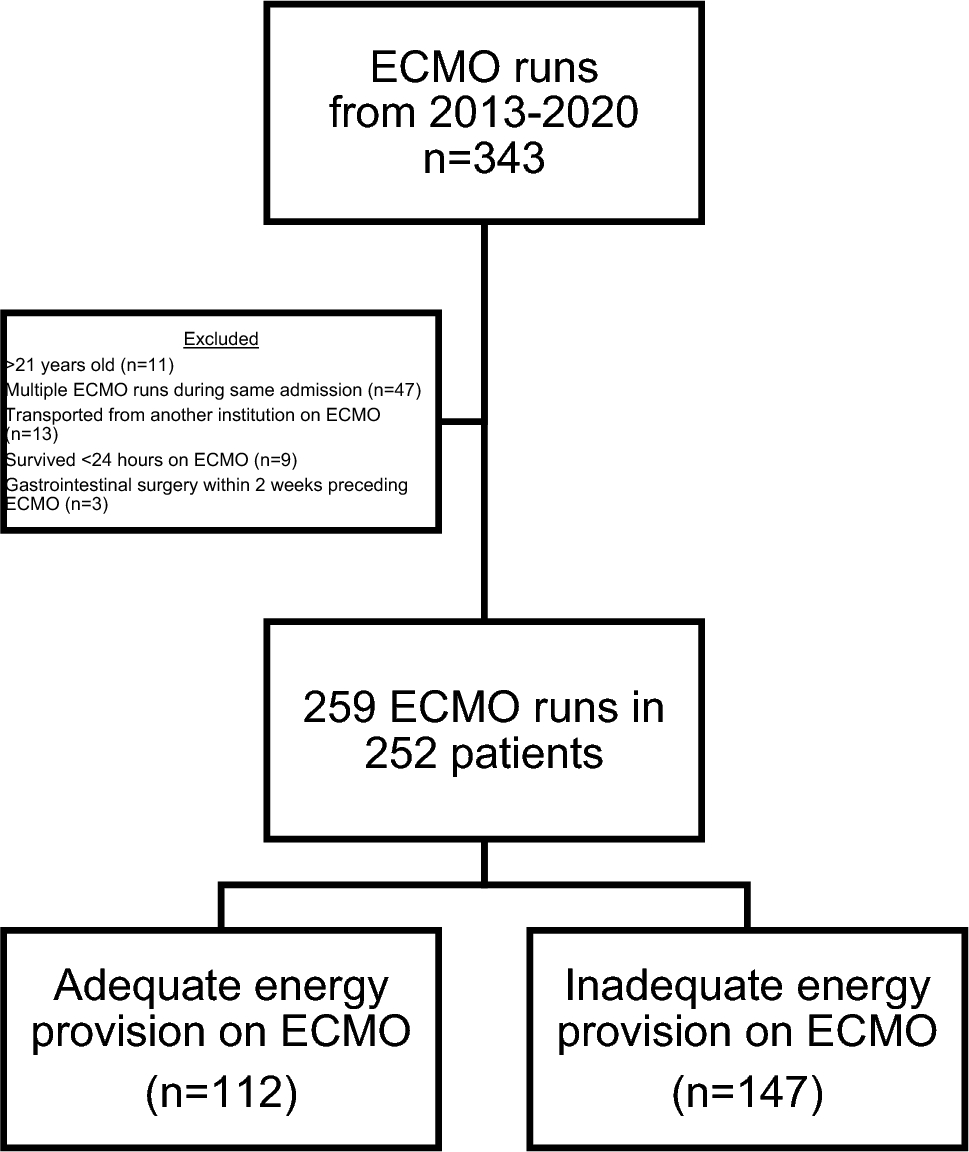 Nutrition Provision in Children with Heart Disease on Extracorporeal Membrane Oxygenation (ECMO)