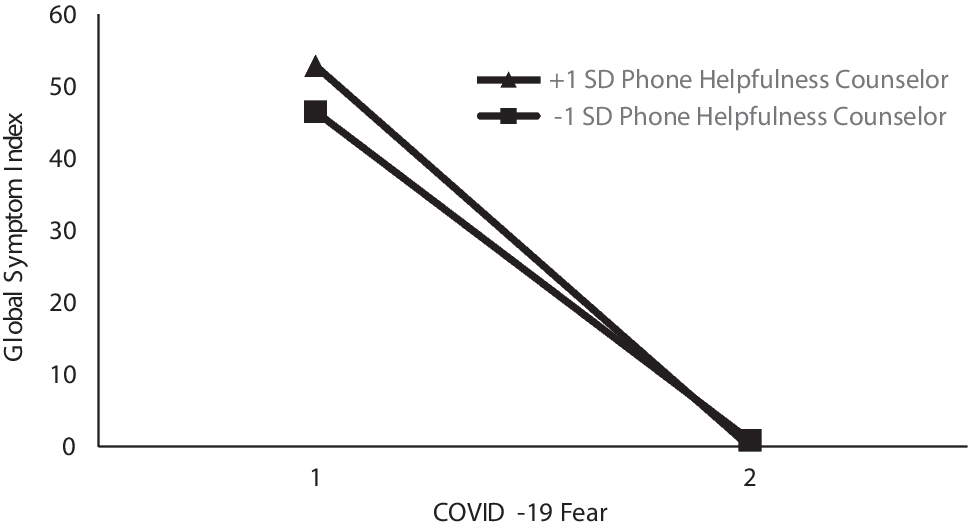 The Association Between COVID-fear with Psychological Distress and Substance Use: the Moderating Effect of Treatment Engagement