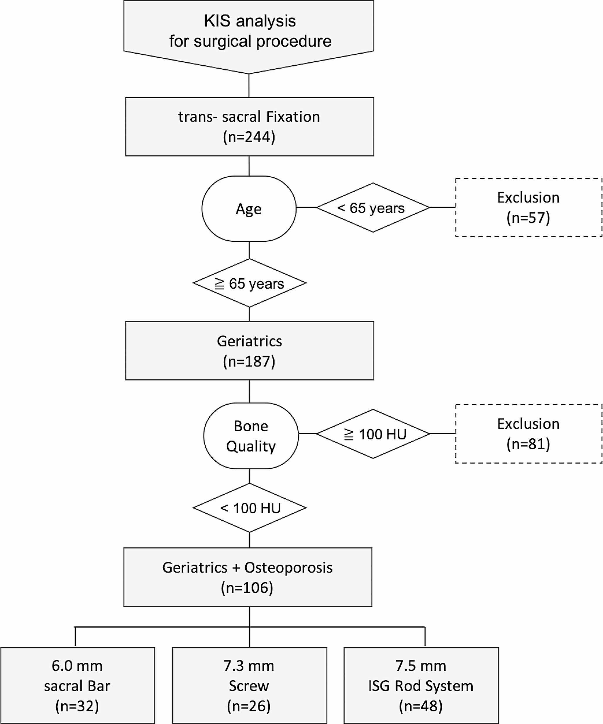 Compressive effect and collapse behavior of three different transsacral implants in sacral fragility fractures - a retrospective analysis of 106 cases