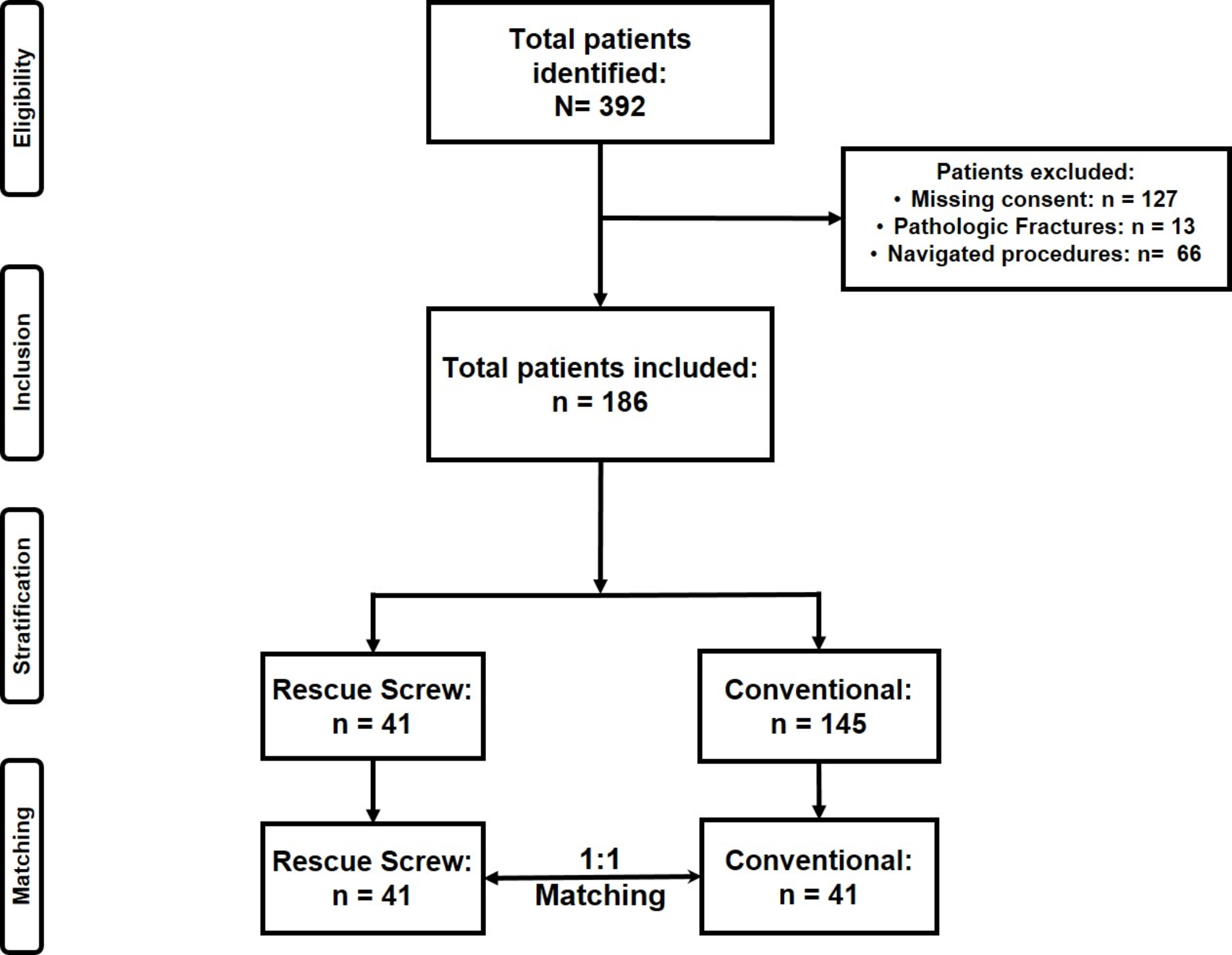 Efficacy and outcomes of rescue screws in unstable pelvic ring injuries – A retrospective matched cohort study