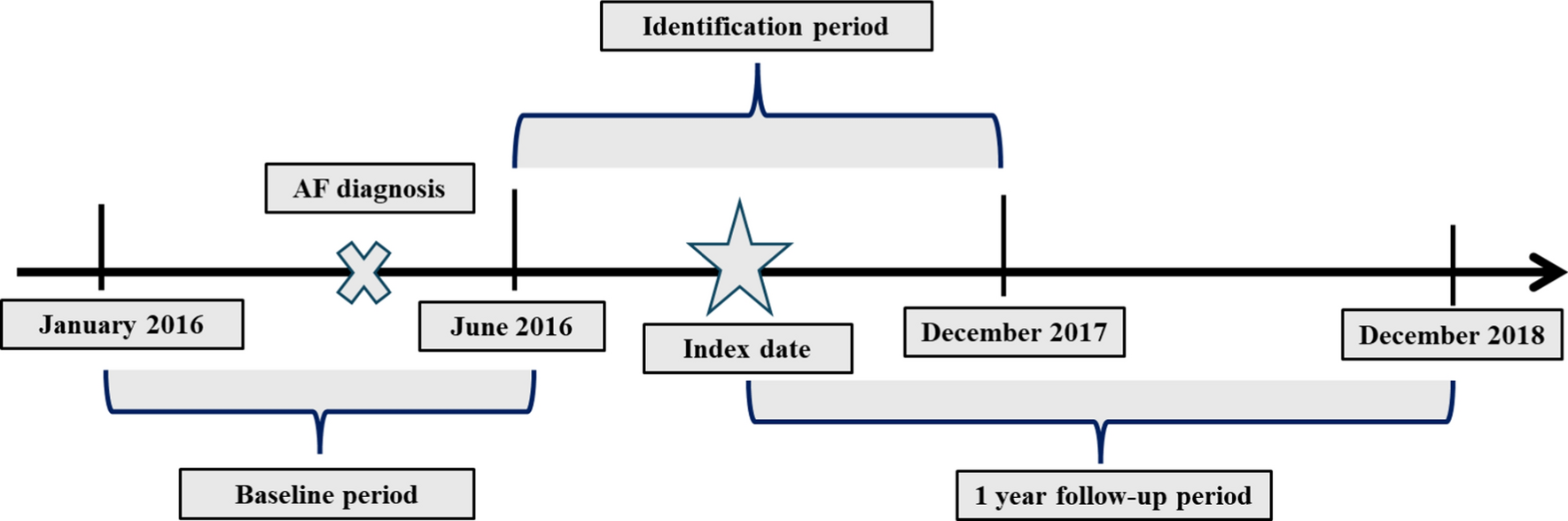 Group-based trajectory modeling to identify adherence patterns for direct oral anticoagulants in Medicare beneficiaries with atrial fibrillation: a real-world study on medication adherence