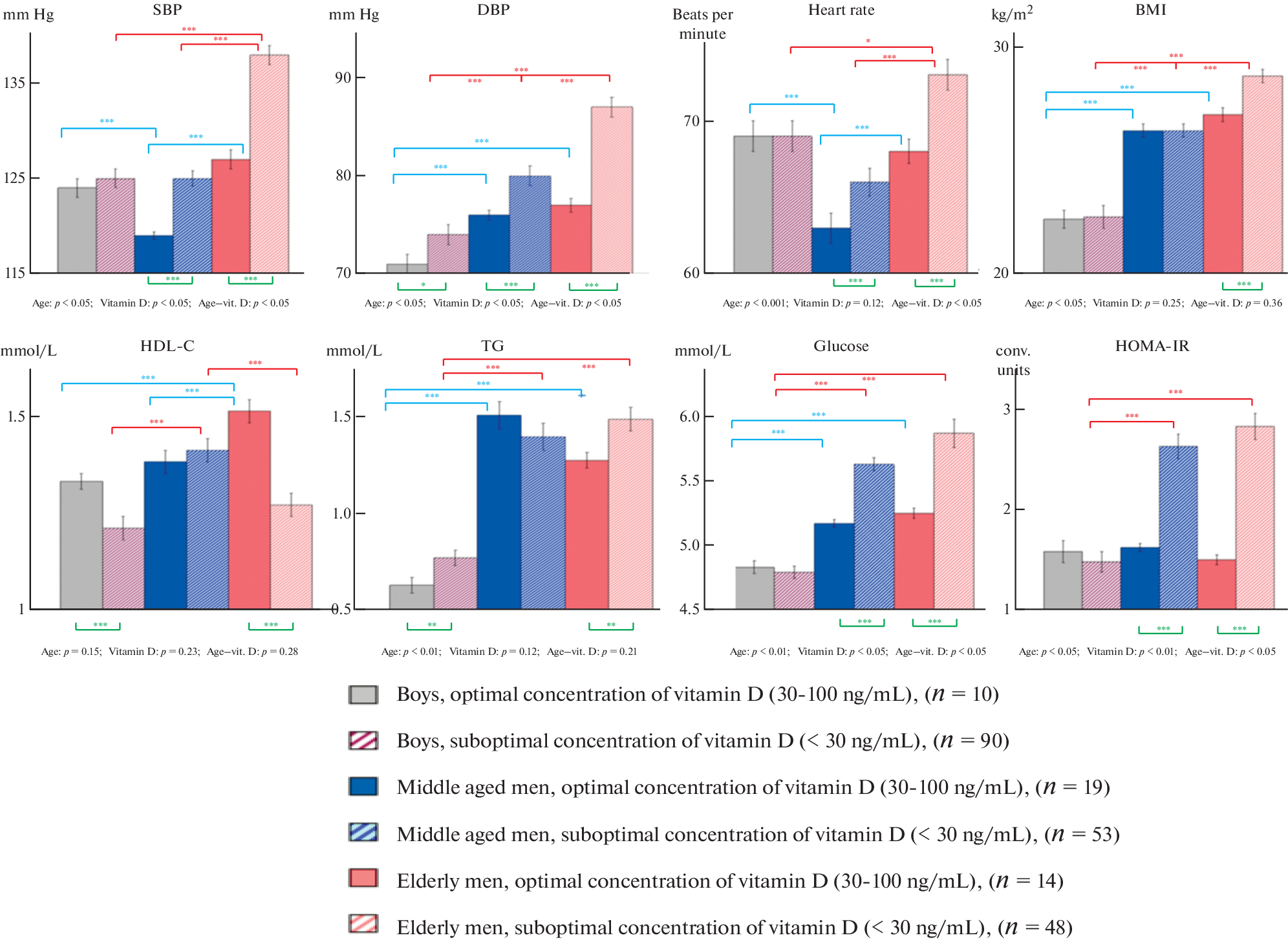 Association of 25(OH) Vitamin D with Cardiometabolic Risk Factors in the Age Aspect