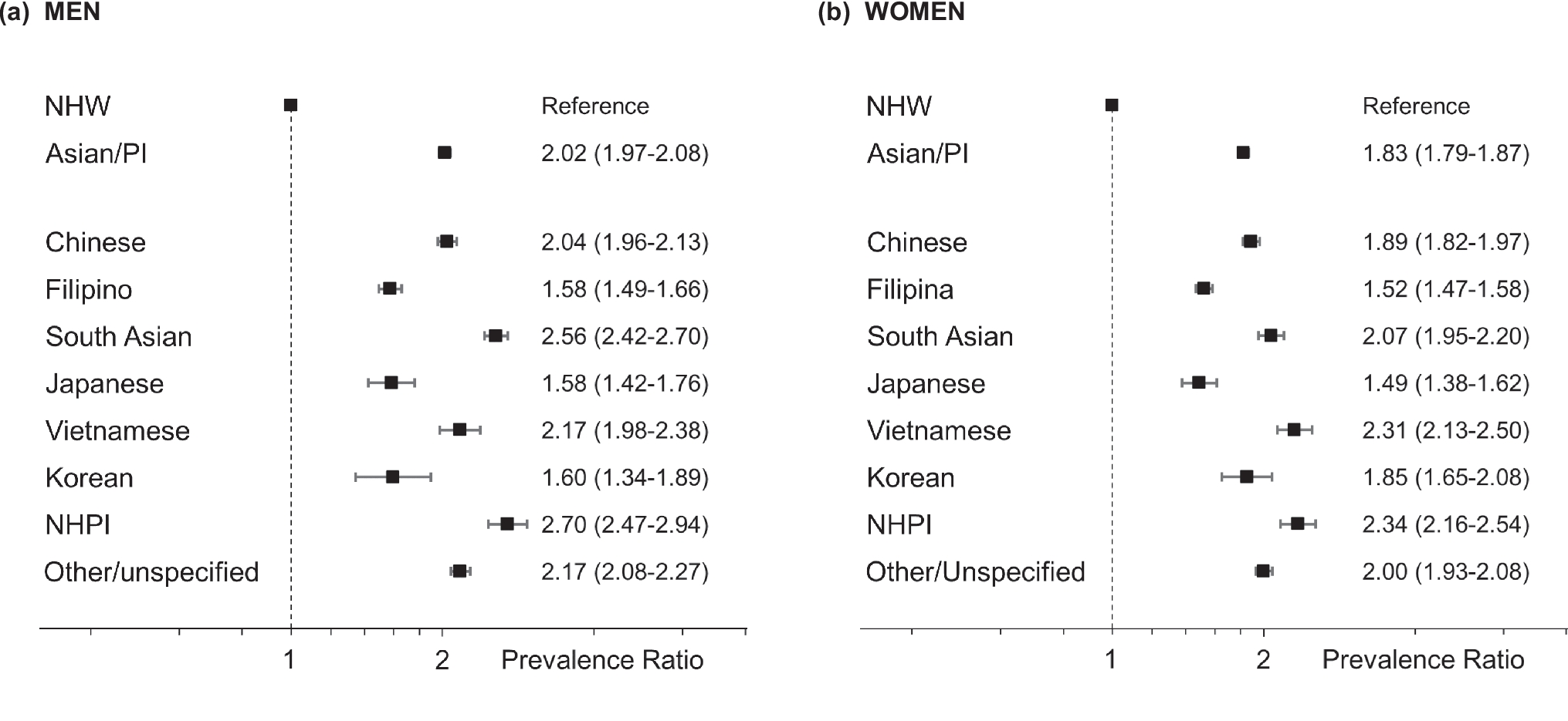 Prevalence of low vitamin D levels among older US Asian and Pacific Islander adults