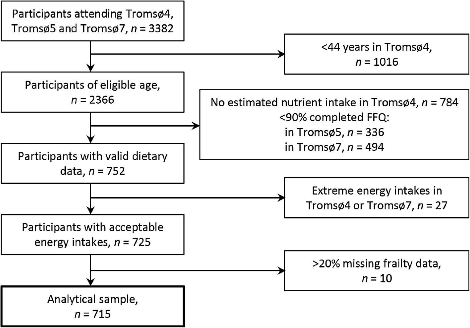 Dietary trajectories over 21 years and frailty in Norwegian older adults: the Tromsø Study 1994–2016