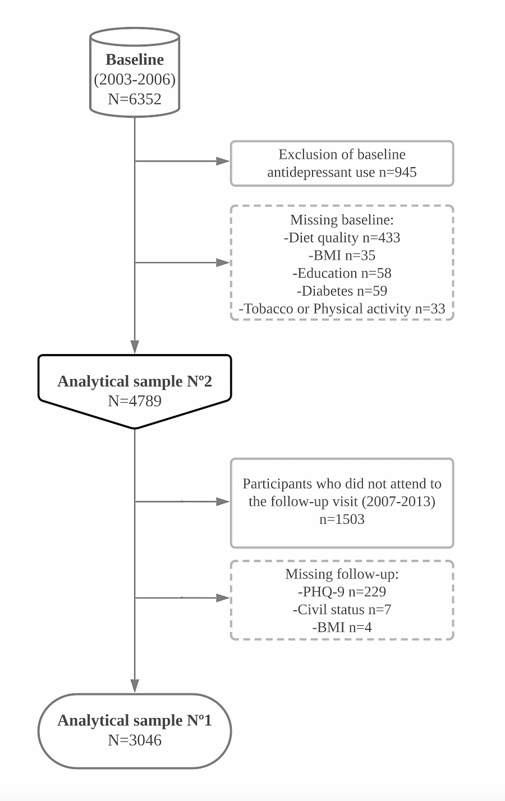 Association between different diet quality scores and depression risk: the REGICOR population-based cohort study