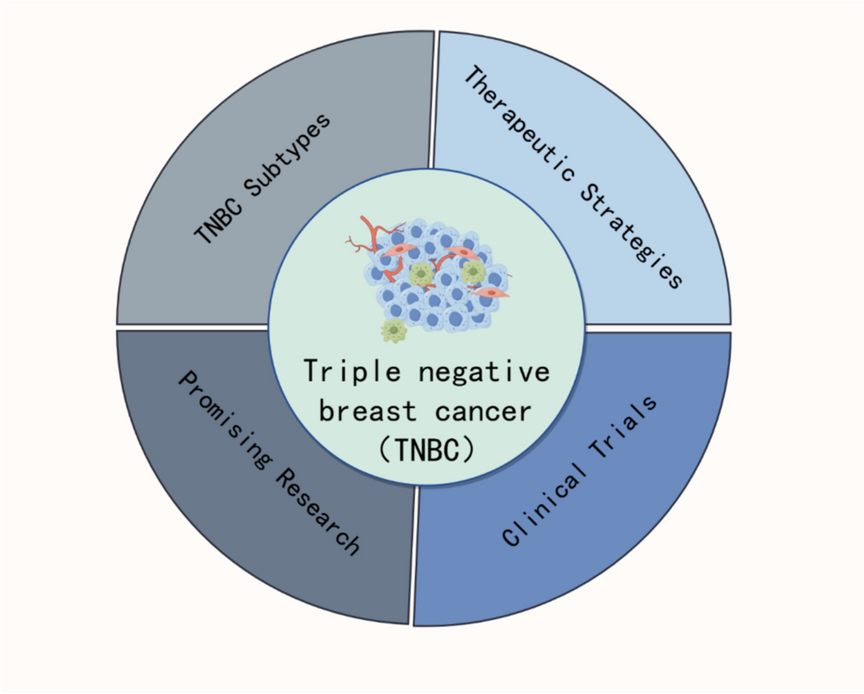 The treatment landscape of triple-negative breast cancer