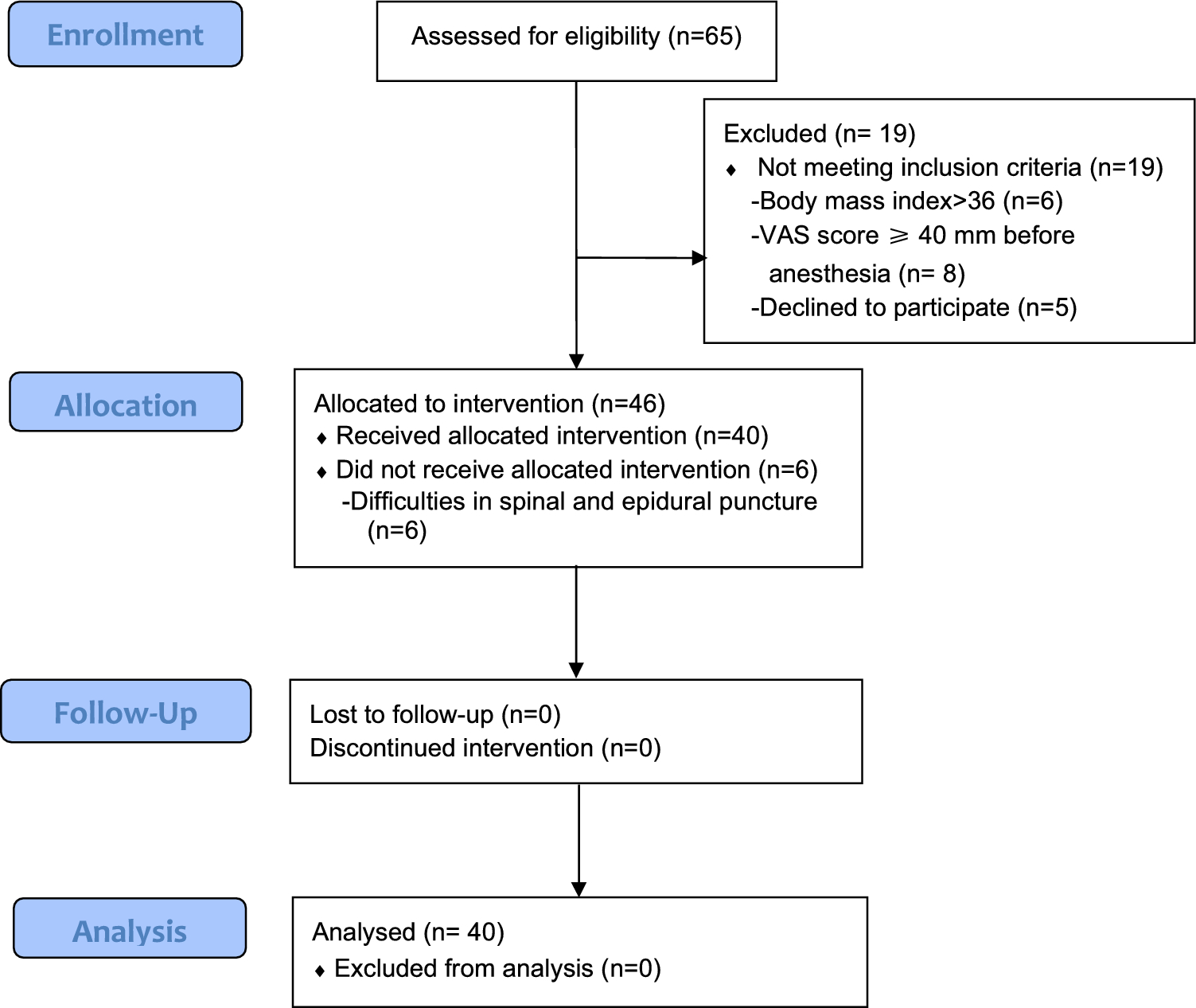 Median effective dose of spinal ropivacaine in combined spinal and epidural anesthesia for emergency cesarean delivery following failed vaginal delivery with epidural labor analgesia: a single-blind, sequential dose-finding study