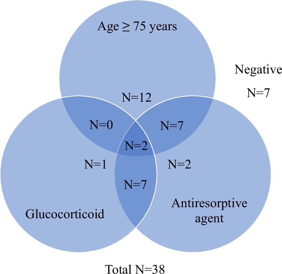 Latent metabolic bone disease, skeletal dysplasia and other conditions related to low bone formation among 38 patients with subtrochanteric femoral fractures: a retrospective observational study