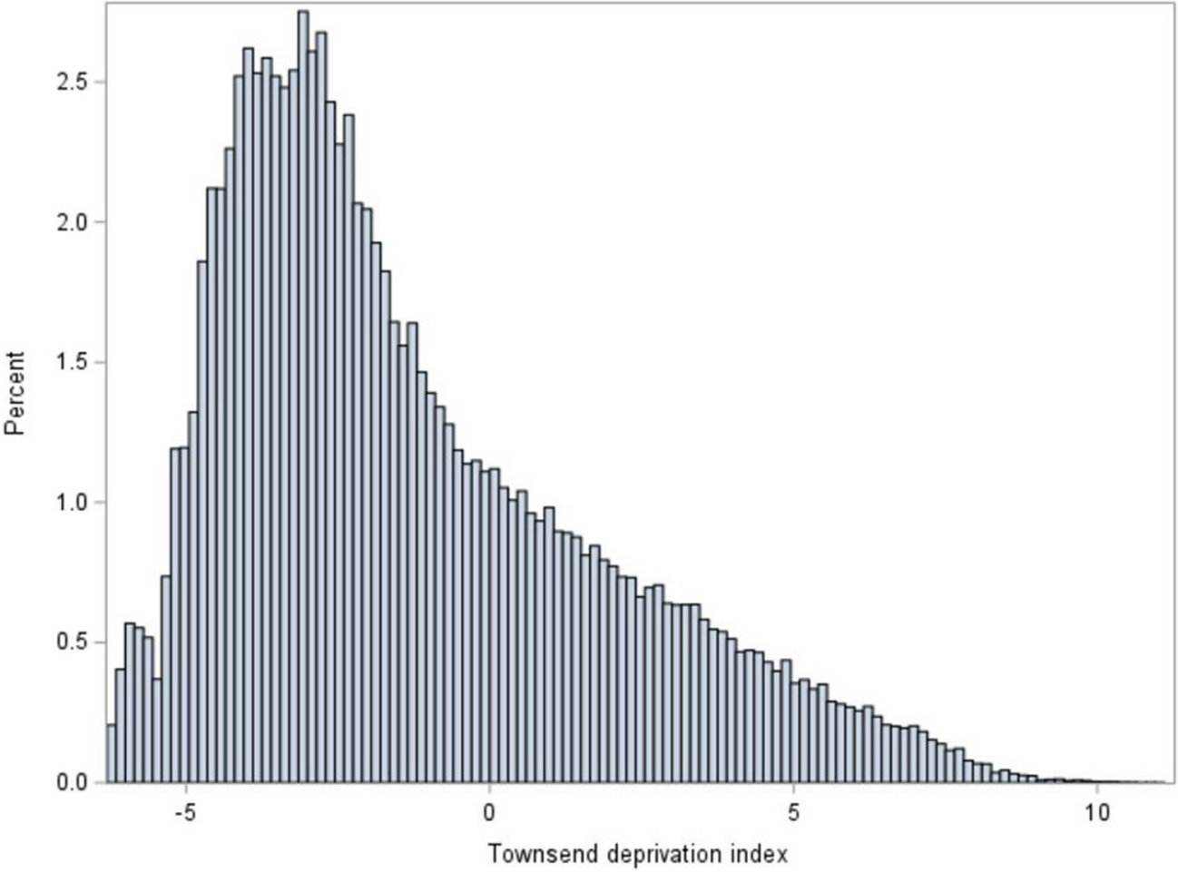 Association between socioeconomic deprivation and bone health status in the UK biobank cohort participants