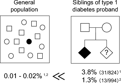 Genetics of type-1 diabetes