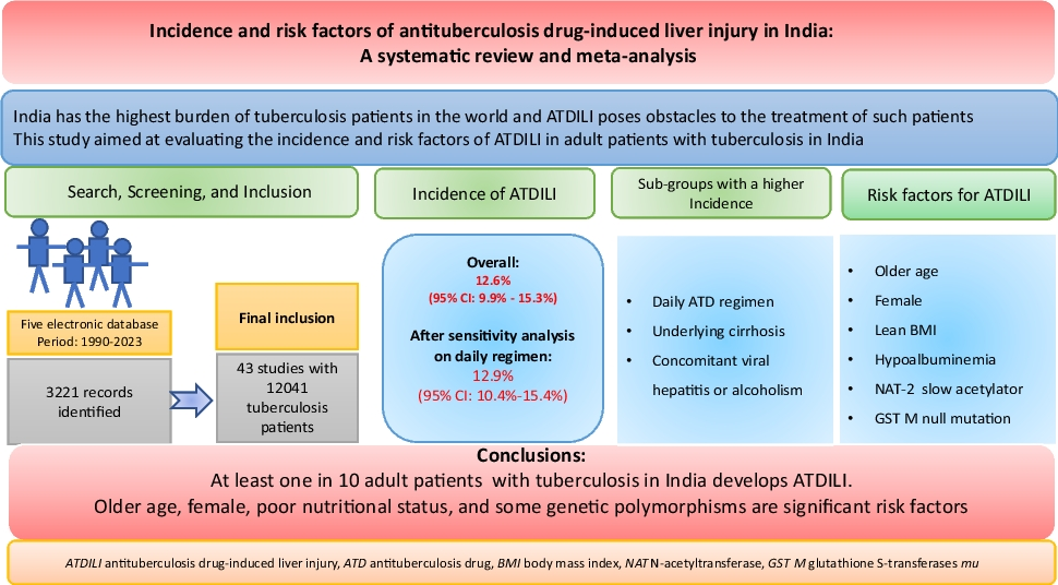 Incidence and risk factors of antituberculosis drug-induced liver injury in India: A systematic review and meta-analysis