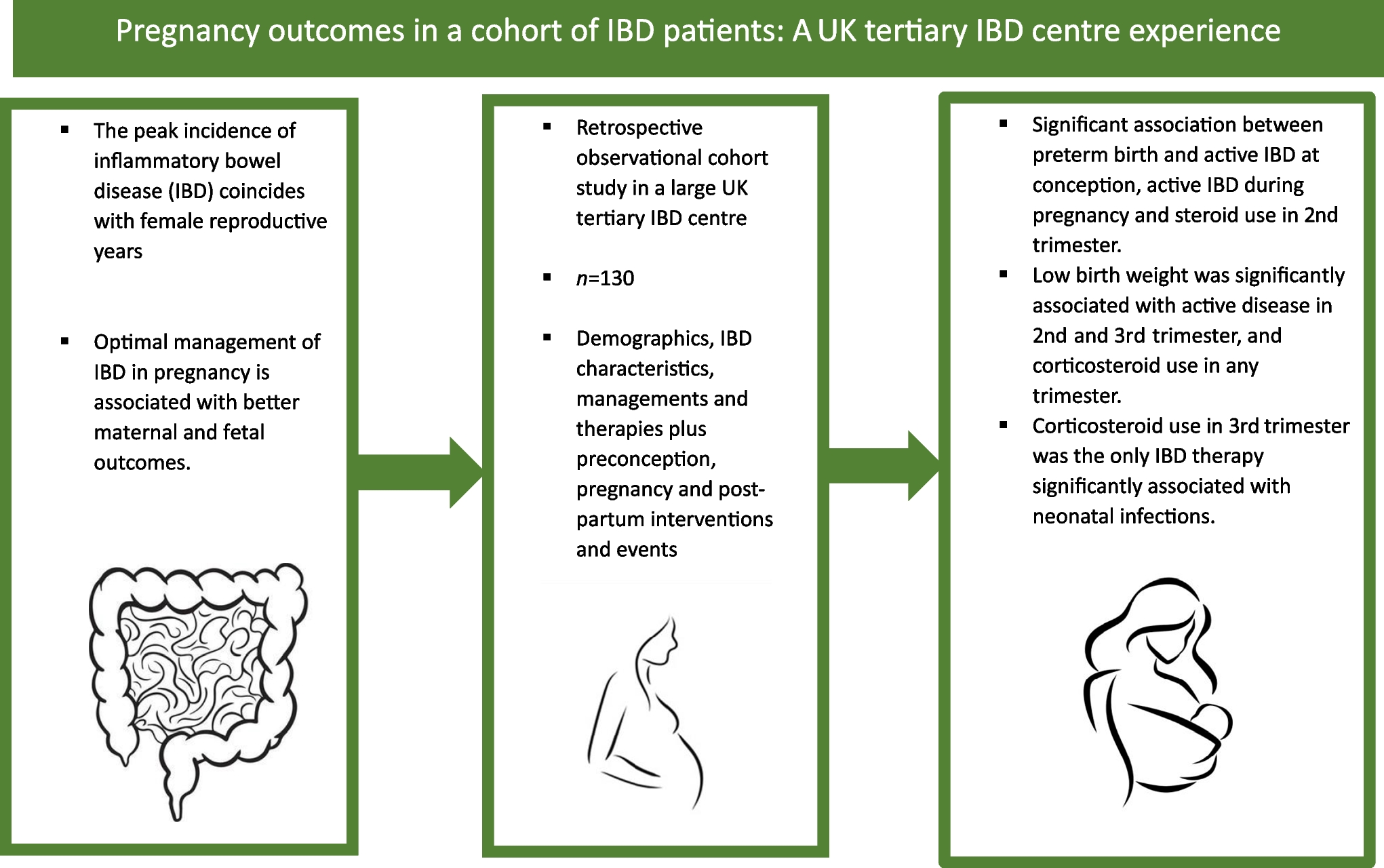 Pregnancy outcomes among women with inflammatory bowel disease: A UK tertiary centre experience