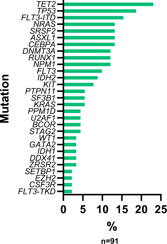 Comparison of disease and risk classifications of AML before and after incorporation of NGS analysis of bone marrow samples