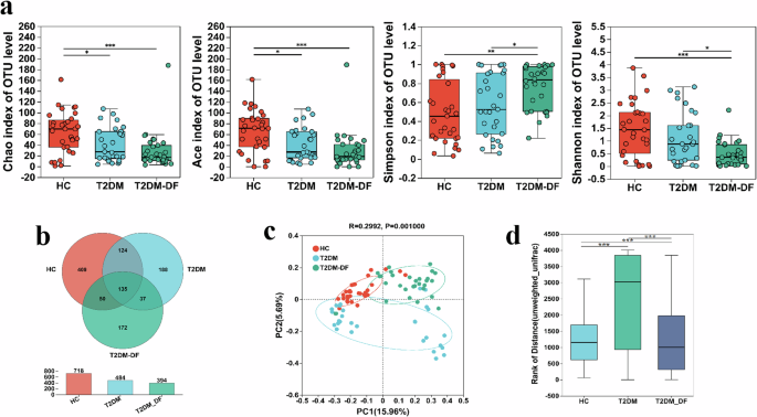 Diabetic foot exacerbates gut mycobiome dysbiosis in adult patients with type 2 diabetes mellitus: revealing diagnostic markers