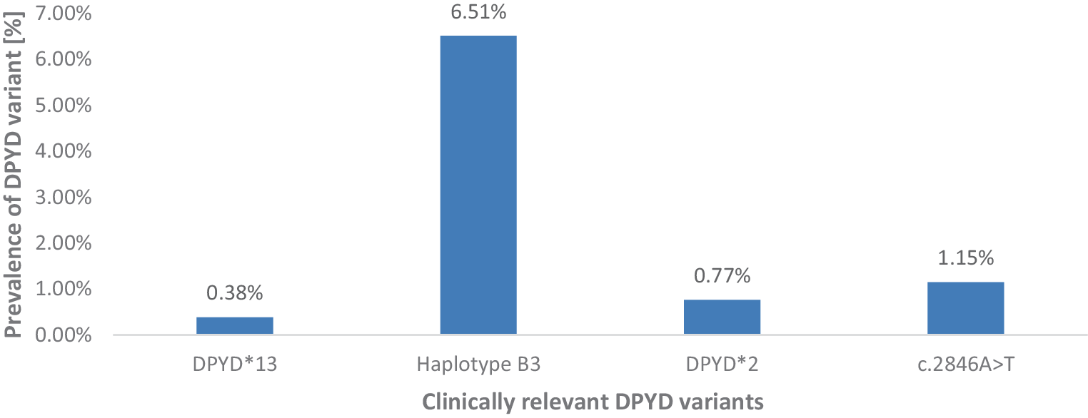 Management of patients with reduced dihydropyrimidine dehydrogenase activity receiving combined 5-fluoruracil-/capecitabine-based chemoradiotherapy