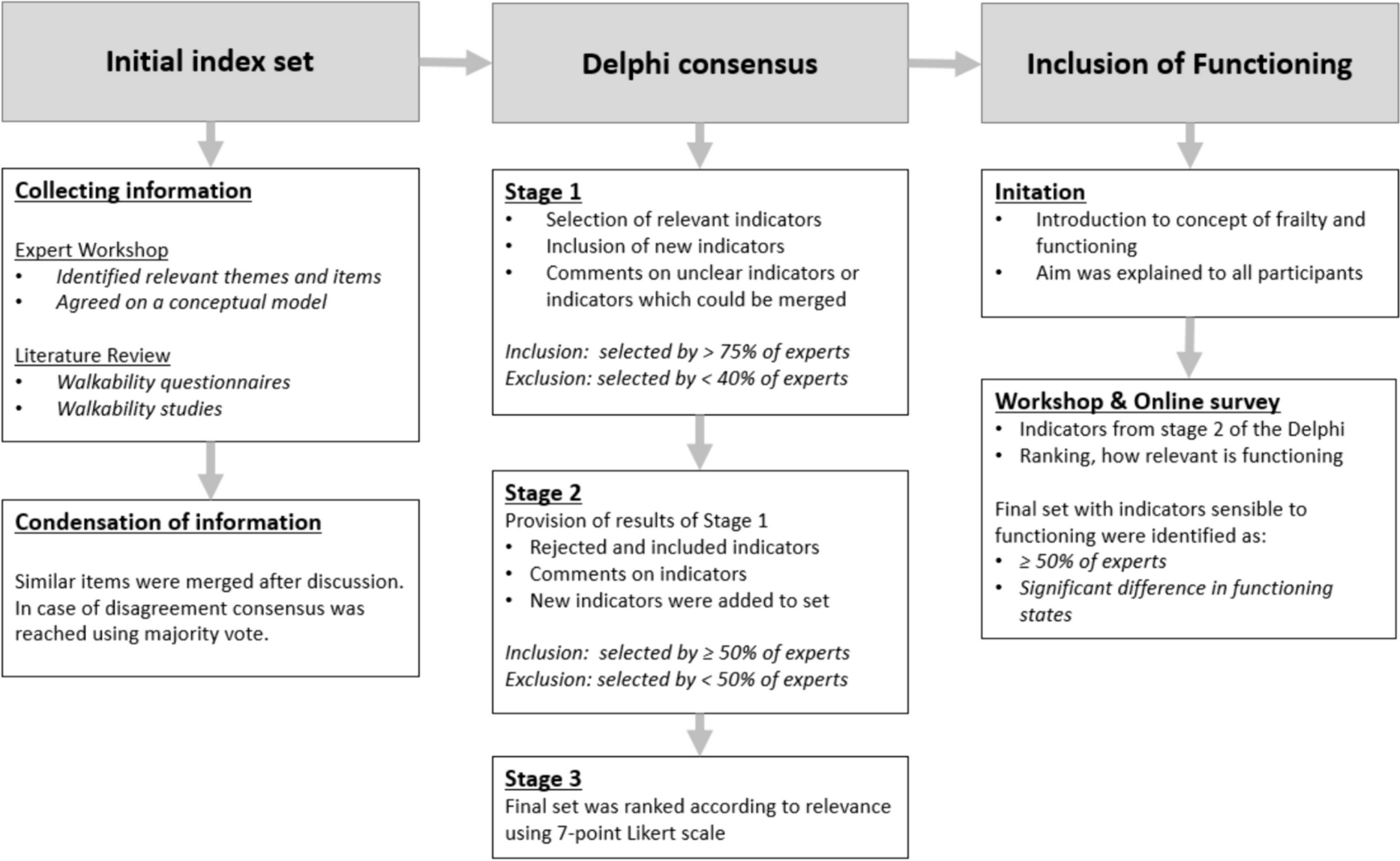 A Framework for Measuring Neighborhood Walkability for Older Adults—A Delphi Consensus Study