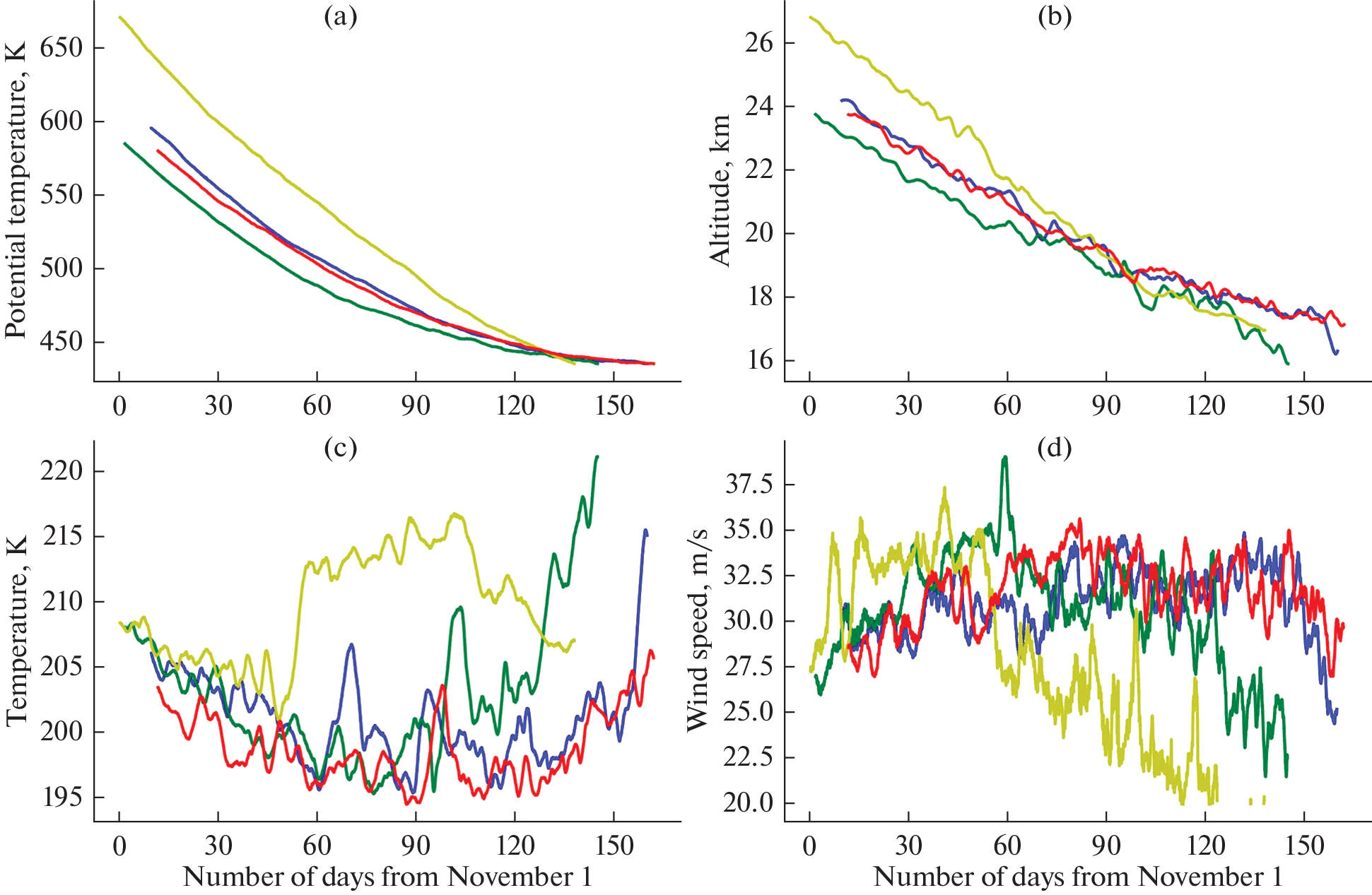 Trajectory Analysis of Variations in Ozone-Active Components inside the Stratospheric Arctic Vortex Using M2-SCREAM Reanalysis Data