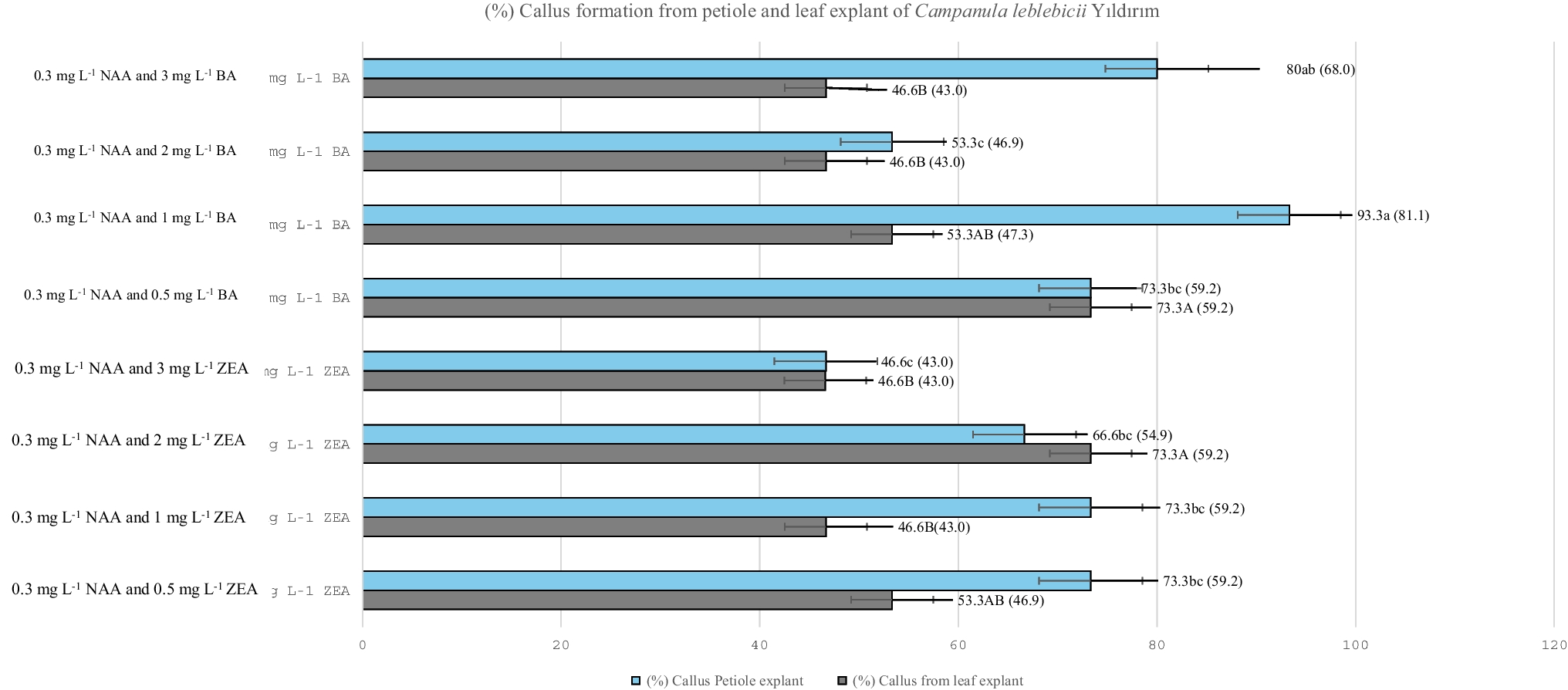 In vitro regeneration protocol for endemic Campanula leblebicii Yıldırım