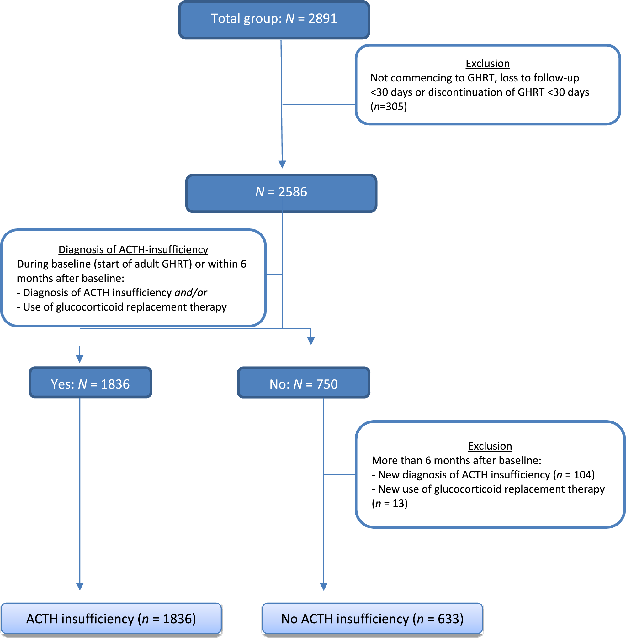 Cardiovascular risk and glucocorticoids: a Dutch National Registry of growth hormone treatment in adults with growth hormone deficiency analysis