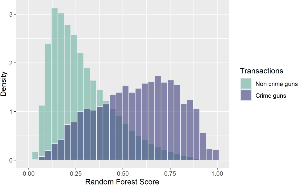 Predicting Short Time-to-Crime Guns: a Machine Learning Analysis of California Transaction Records (2010–2021)