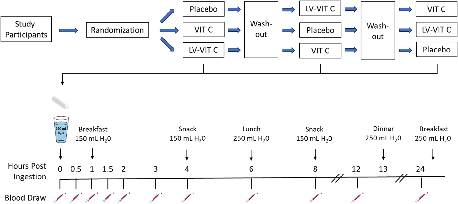 Liposomal delivery enhances absorption of vitamin C into plasma and leukocytes: a double-blind, placebo-controlled, randomized trial