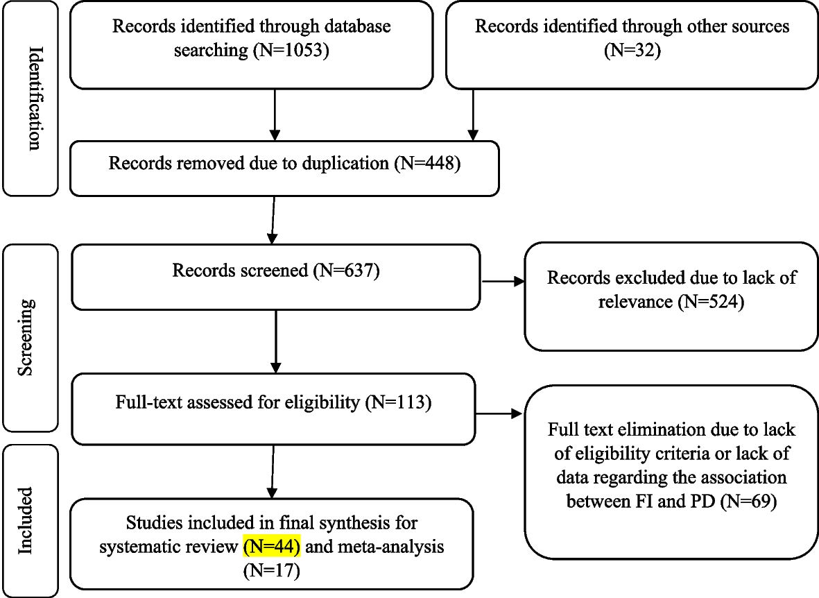 Focusing attention on the important association between food insecurity and psychological distress: a systematic review and meta-analysis