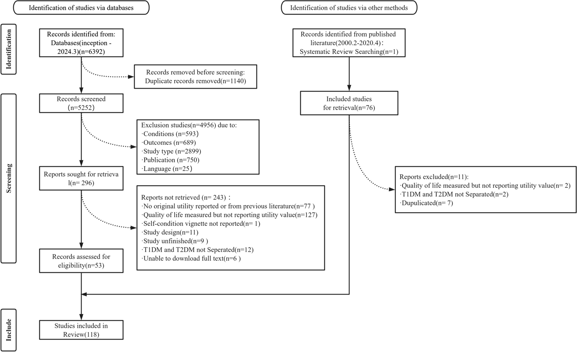 Health state utility values of type 2 diabetes mellitus and related complications: a systematic review and meta-regression