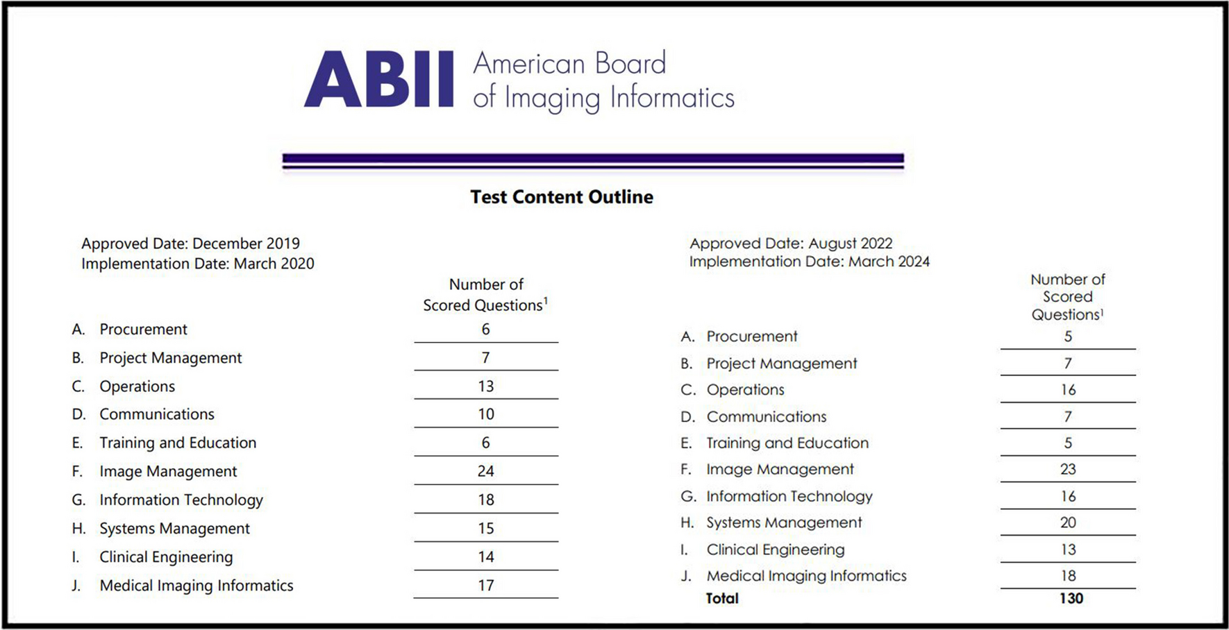 Correction: Certified Imaging Informatics Professionals (CIIP) Demonstrate Value to the Healthcare Industry and Focus on Quality Through the ABII 10-Year Requirements Practice Option