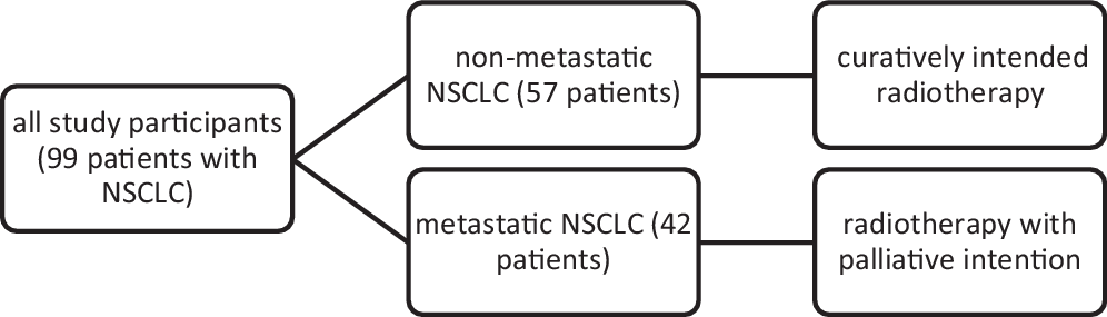 Change in the serum selenium level of patients with non-metastatic and metastatic non-small cell lung cancer (NSCLC) during radiotherapy as a predictive factor for survival