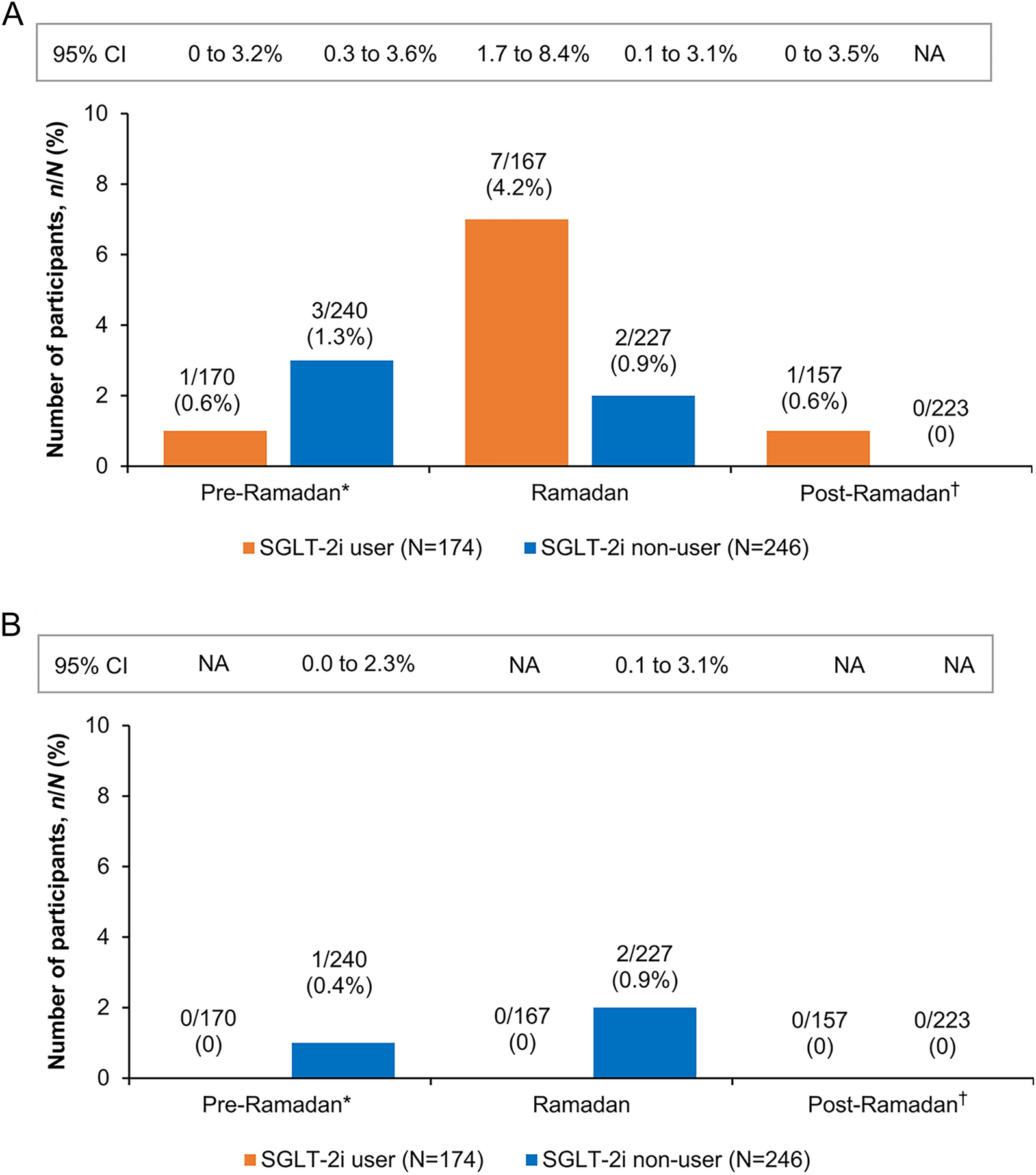 Safety and Effectiveness of Concomitant iGlarLixi and SGLT-2i Use in People with T2D During Ramadan Fasting: A SoliRam Study Sub-analysis