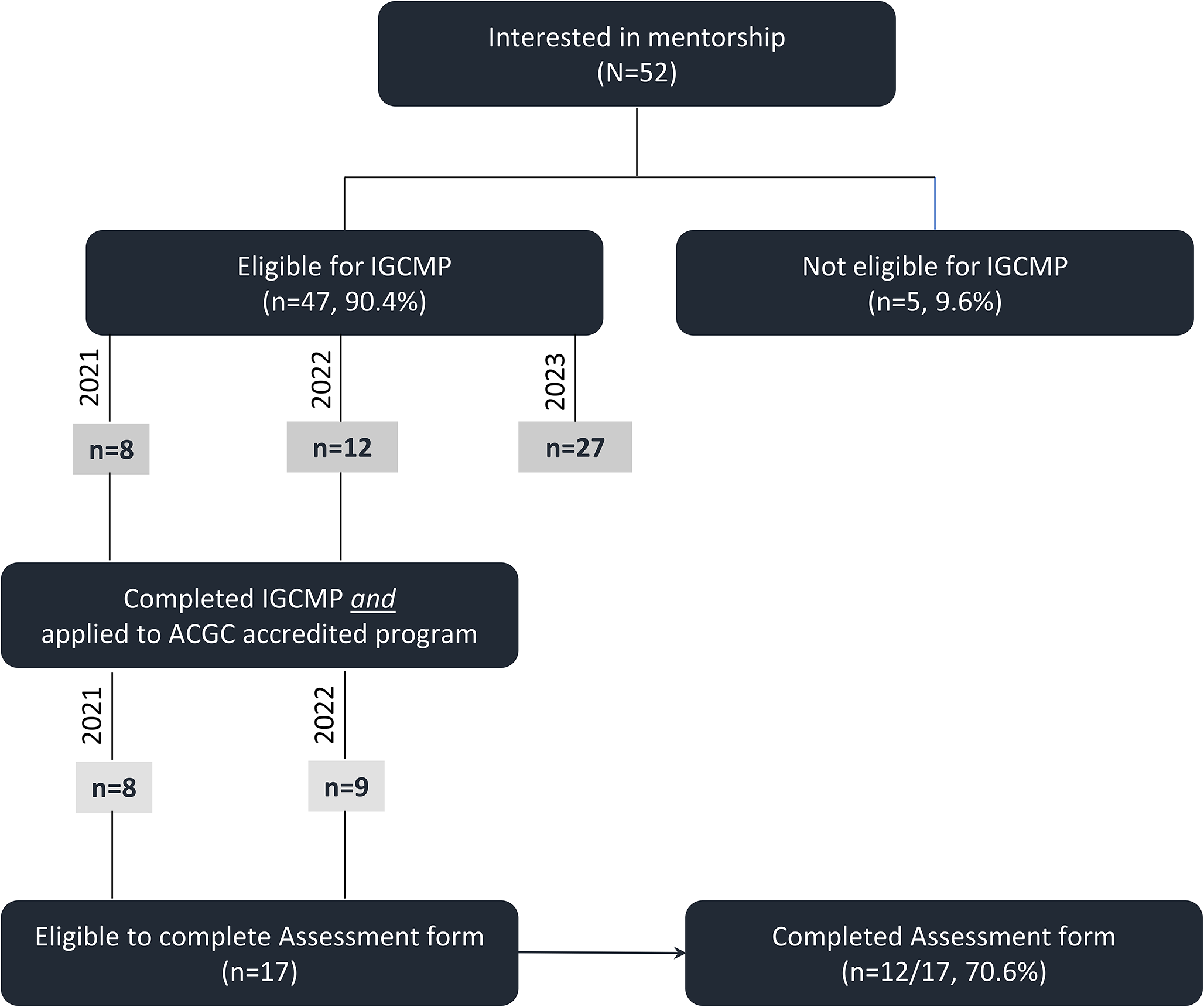 The mentee report: outcomes from implementing a mentorship program for international genetic counseling applicants