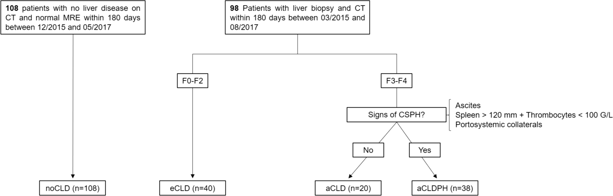 Liver segmental volumes and their relationship with 5-year prognostication