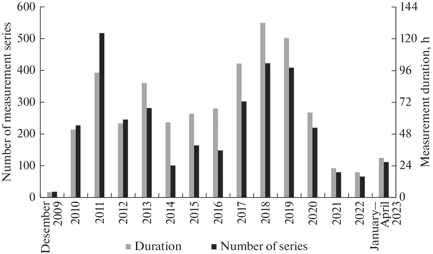 Optical and Geometrical Characteristics of High-Level Clouds from the 2009–2023 Data on Laser Polarization Sensing in Tomsk