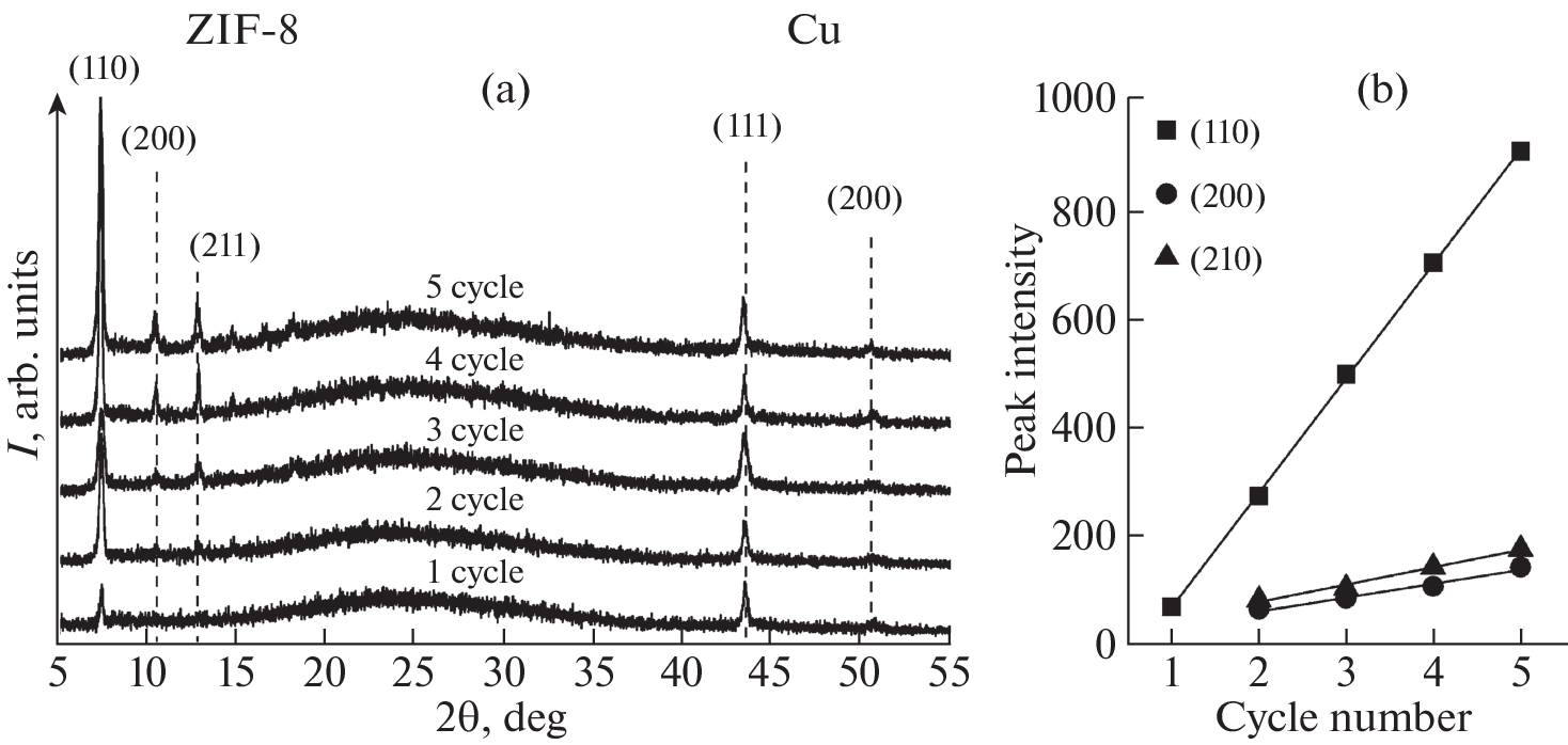 Technology of Application of the Multilayer Nanofilm ZIF-8/ZIF-67 for CO Detection