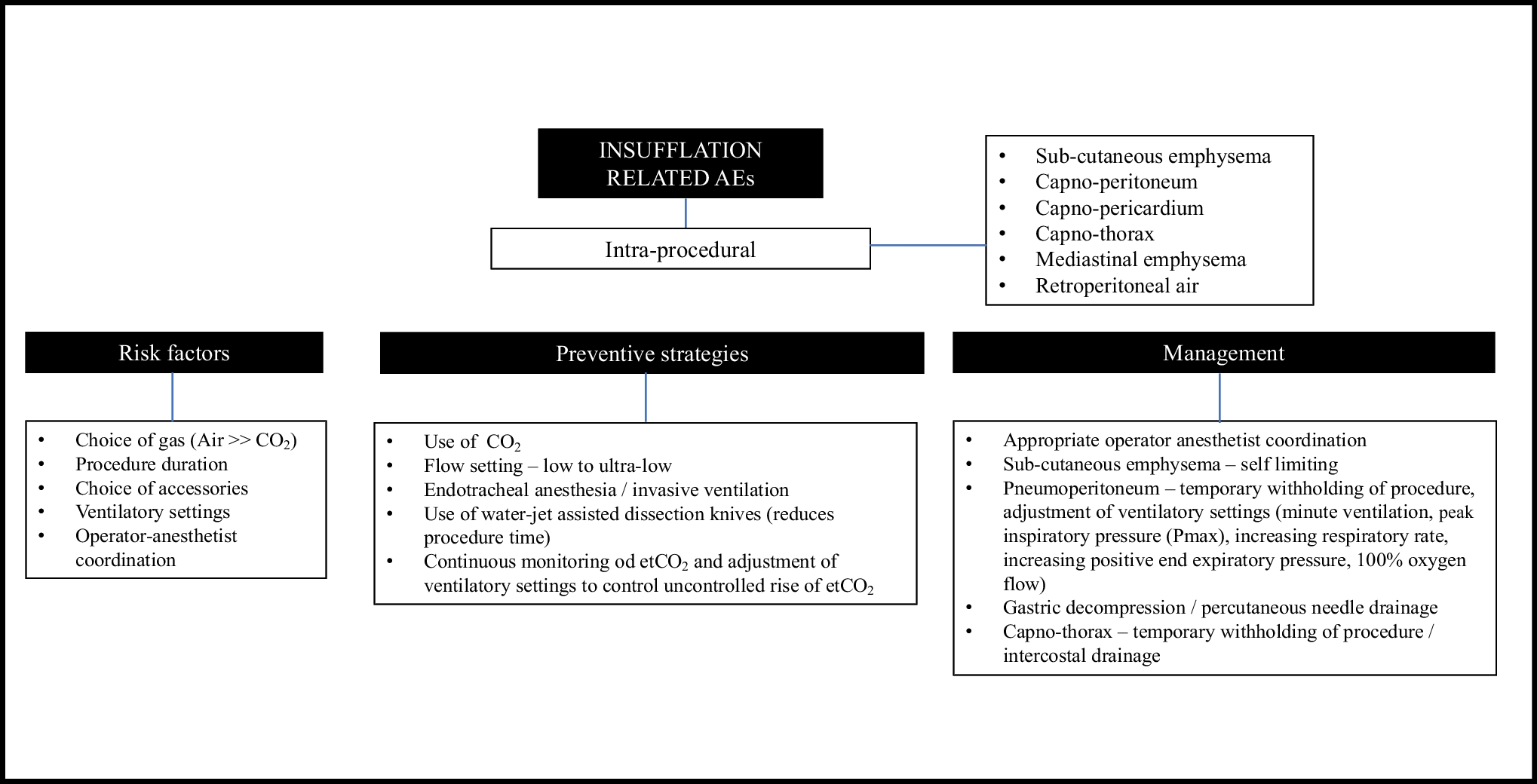 Prevention, detection and management of adverse events of third-space endoscopy