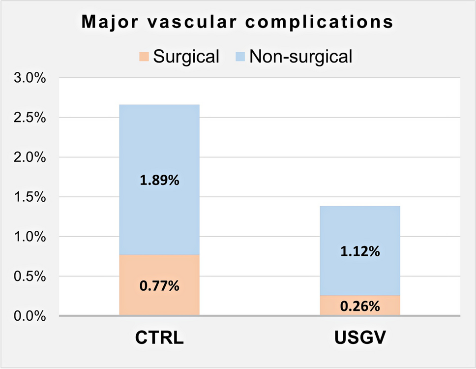 Ultrasound-guided femoral venipuncture for catheter ablation of atrial fibrillation