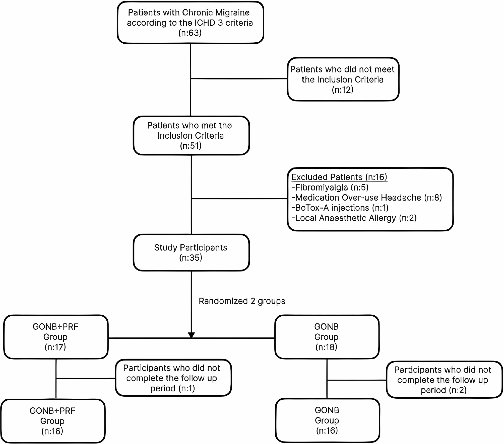 Effectiveness of combining greater occipital nerve block and pulsed radiofrequency treatment in patients with chronic migraine: a double-blind, randomized controlled trial