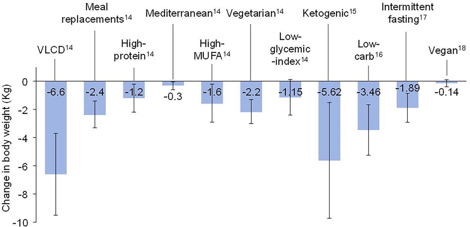 Differential Efficacy of Weight Loss Interventions in Patients with Versus Without Diabetes