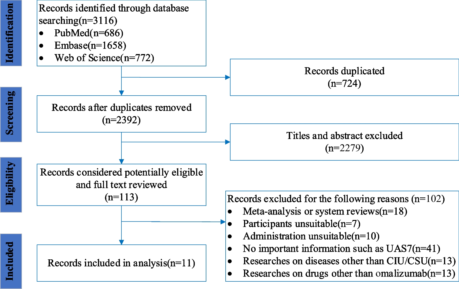 Time-course and dose-effect of omalizumab in treating chronic idiopathic urticaria/chronic spontaneous urticaria