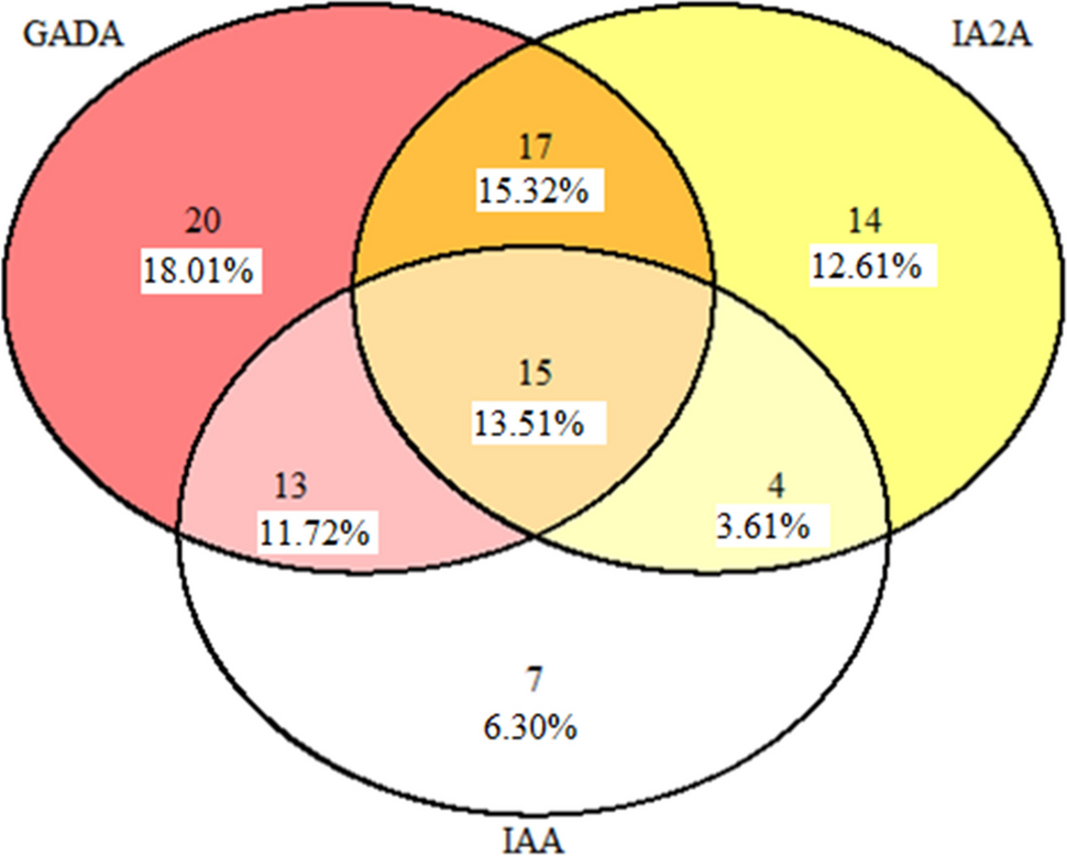 Potential contribution of gut microbiota in the development of autoantibodies in T1D children carrying HLA-DRB1/DQB1 risk alleles: an experimental and in silico analysis