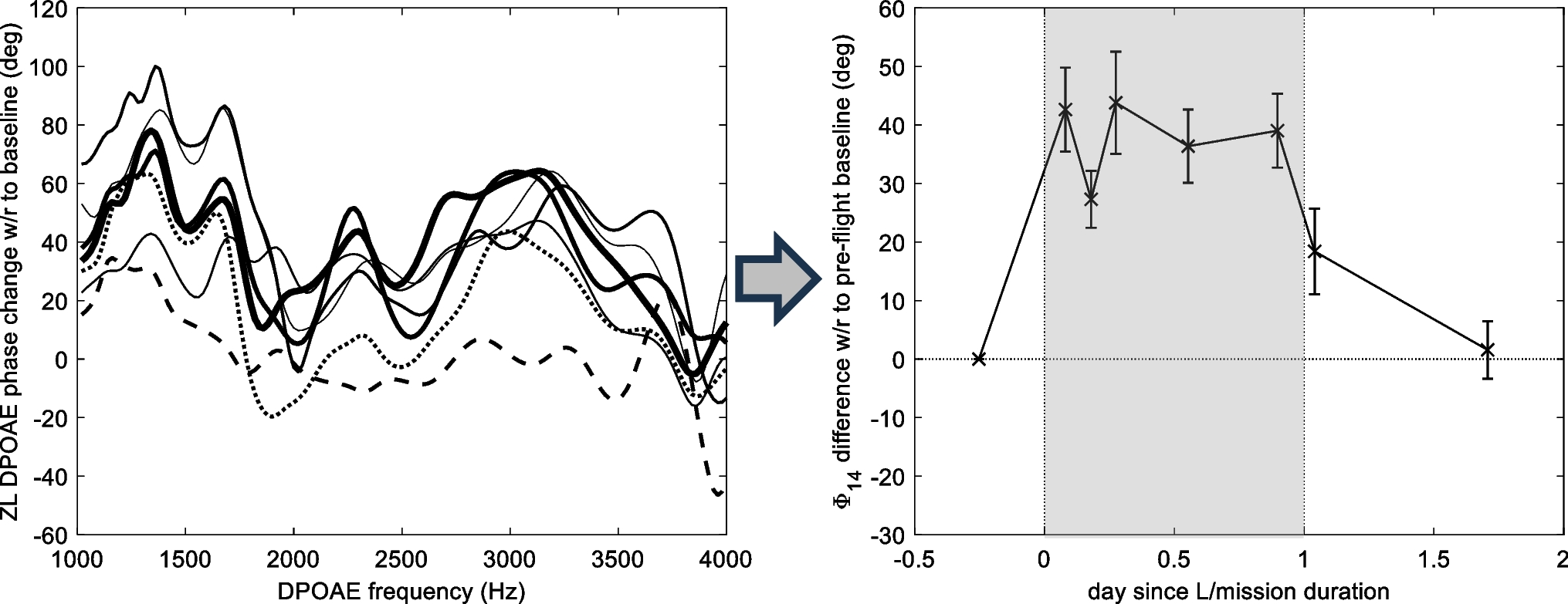 Otoacoustic Estimate of Astronauts’ Intracranial Pressure Changes During Spaceflight