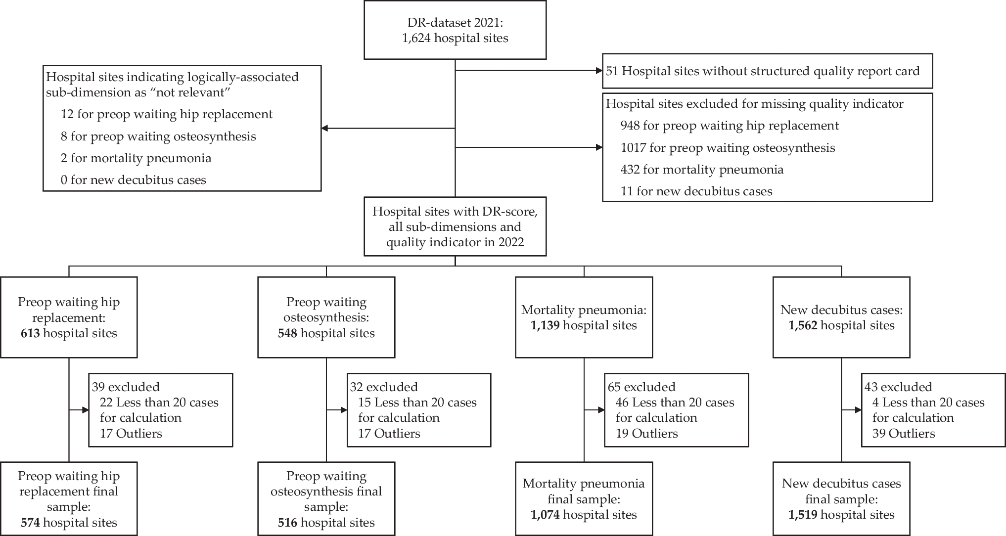 Assessing the Relationship between Hospital Process Digitalization and Hospital Quality – Evidence from Germany