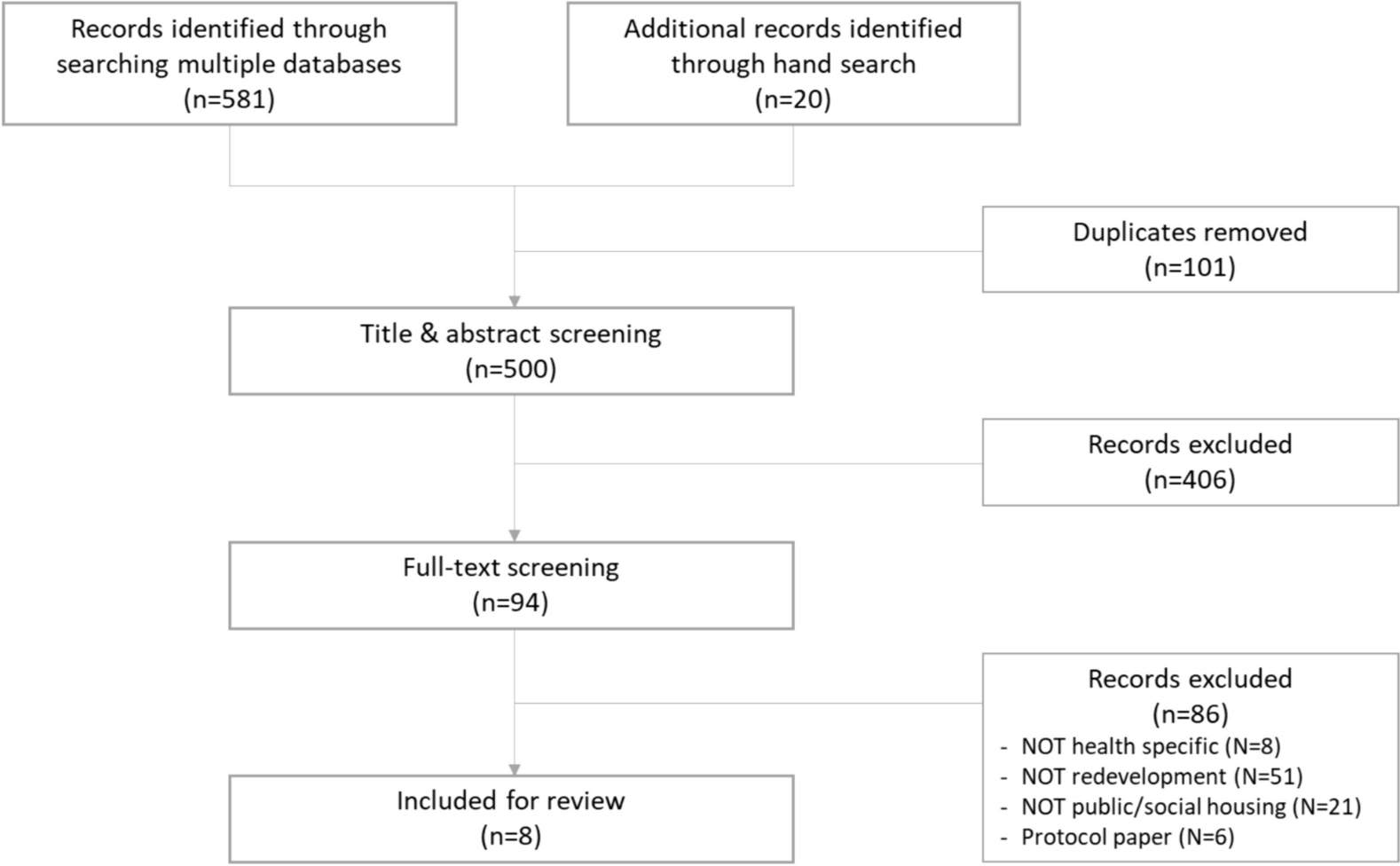 Considering Residents’ Health and Well-Being in the Process of Social Housing Redevelopment: A Rapid Scoping Literature Review