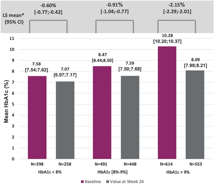 Real-Life Effectiveness of iGlarLixi (Insulin Glargine 100 U/ml and Lixisenatide) in People with Type 2 Diabetes (T2D) According to Baseline HbA1c and BMI