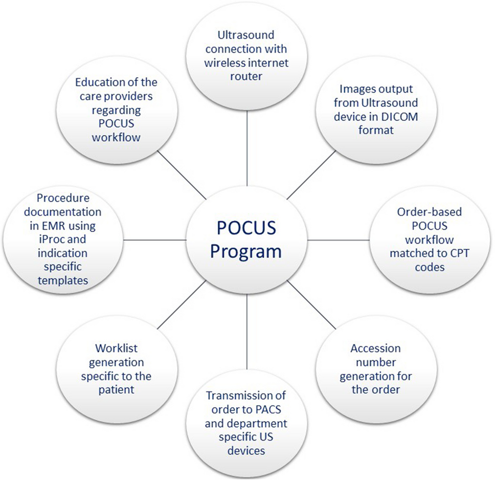 A Multi-step Integrative Workflow Implementation to Improve Documentation of Point of Care Ultrasound in Medical Intensive Care Unit