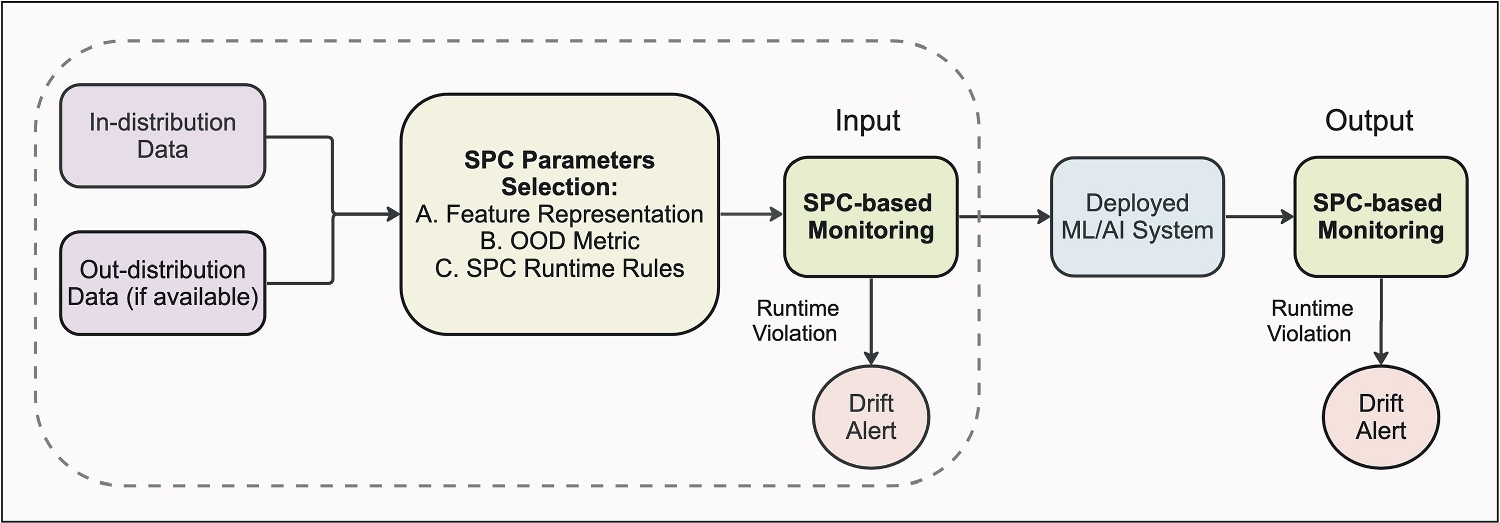 Out-of-Distribution Detection and Radiological Data Monitoring Using Statistical Process Control