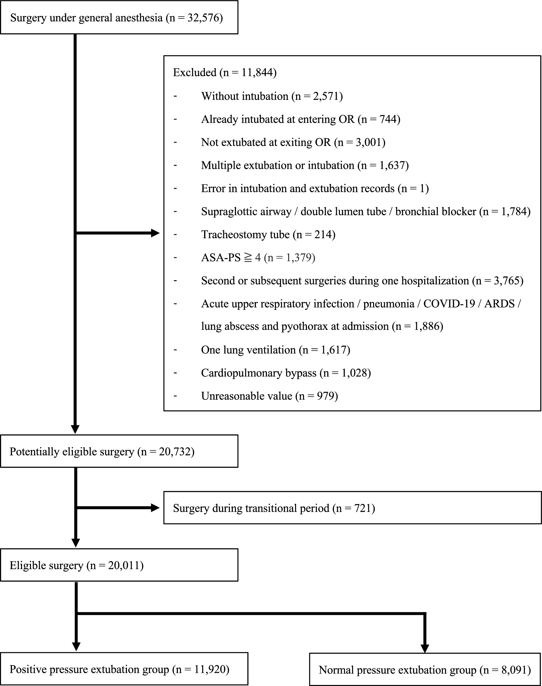 Risk of postoperative pneumonia after extubation with the positive pressure versus normal pressure technique: a single-center retrospective observational study