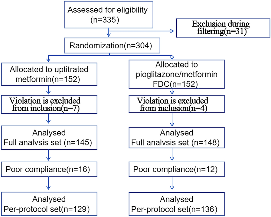 Efficacy and Safety of Pioglitazone/Metformin Fixed-Dose Combination Versus Uptitrated Metformin in Patients with Type 2 Diabetes without Adequate Glycemic Control: A Randomized Clinical Trial